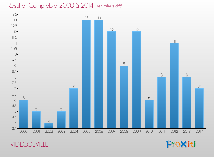 Evolution du résultat comptable pour la commune de VIDECOSVILLE de 2000 à 2014 Evolution du résultat comptable pour VIDECOSVILLE de 2000 à 2014