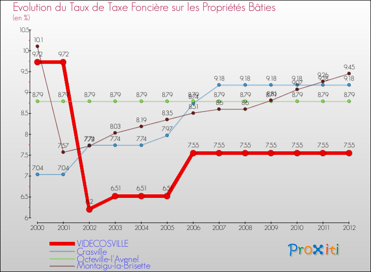Evolution du taux de la taxe foncière sur le bati pour VIDECOSVILLE et les communes proches de 2000 à 2012 Comparaison des taux de taxe foncière sur le bati pour VIDECOSVILLE et les communes voisines de 2000 à 2012