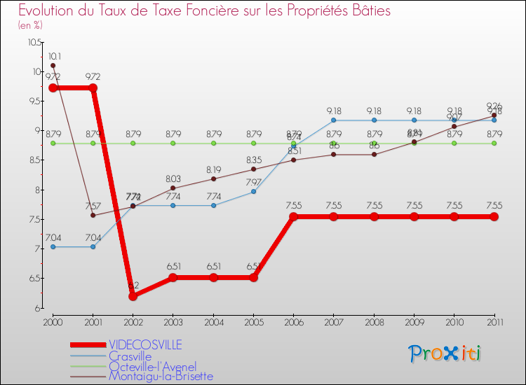 Evolution du taux de la taxe foncière sur le bati pour VIDECOSVILLE et les communes proches Comparaison des taux de taxe foncière sur le bati pour VIDECOSVILLE et les communes voisines