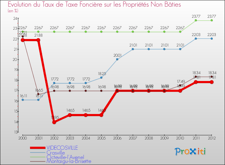 Evolution du taux de la taxe foncière sur les immeubles et terrains non batis pour VIDECOSVILLE et les communes proches de 2000 à 2012 Comparaison des taux de la taxe foncière sur les immeubles et terrains non batis pour VIDECOSVILLE et les communes voisines de 2000 à 2012