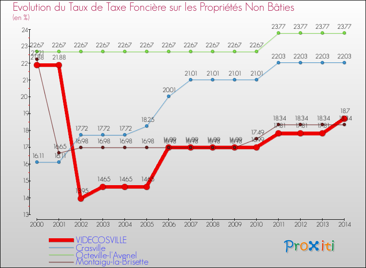Evolution du taux de la taxe foncière sur les immeubles et terrains non batis pour VIDECOSVILLE et les communes proches de 2000 à 2014 Comparaison des taux de la taxe foncière sur les immeubles et terrains non batis pour VIDECOSVILLE et les communes voisines de 2000 à 2014