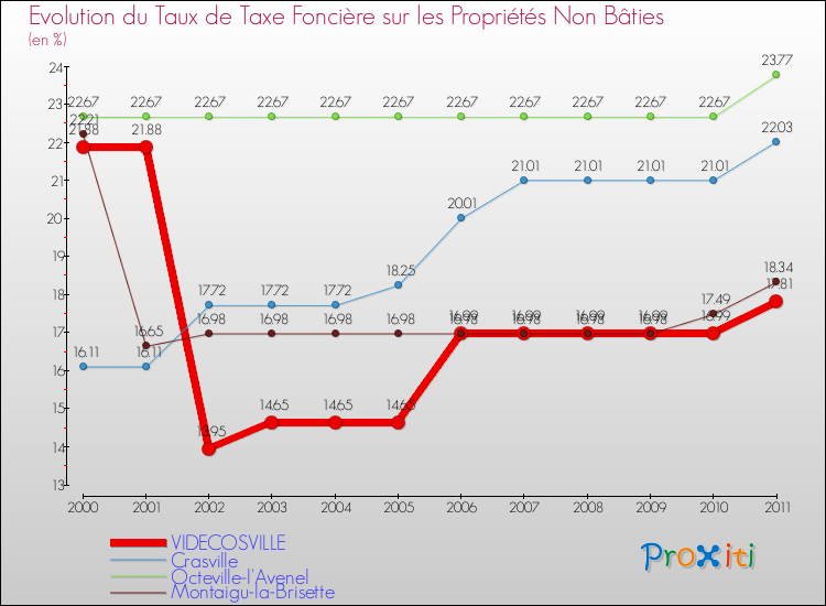 Evolution du taux de la taxe foncière sur les immeubles et terrains non batis pour VIDECOSVILLE et les communes proches Comparaison des taux de la taxe foncière sur les immeubles et terrains non batis pour VIDECOSVILLE et les communes voisines
