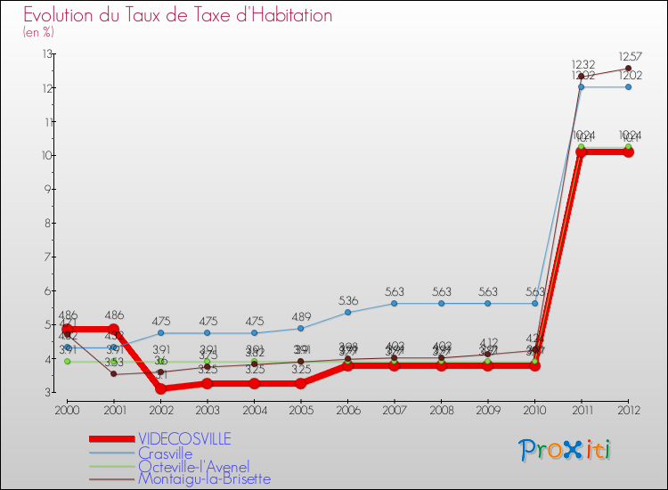 Evolution du taux de la taxe d'habitation pour VIDECOSVILLE et les communes proches Comparaison des taux de la taxe d'habitation pour VIDECOSVILLE et les communes voisines