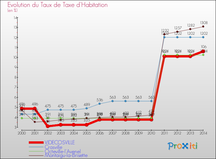 Evolution du taux de la taxe d'habitation pour VIDECOSVILLE et les communes proches de 2000 à 2014 Comparaison des taux de la taxe d'habitation pour VIDECOSVILLE et les communes voisines de 2000 à 2014