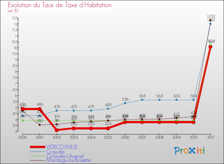 Evolution du taux de la taxe d'habitation pour VIDECOSVILLE et les communes proches Comparaison des taux de la taxe d'habitation pour VIDECOSVILLE et les communes voisines