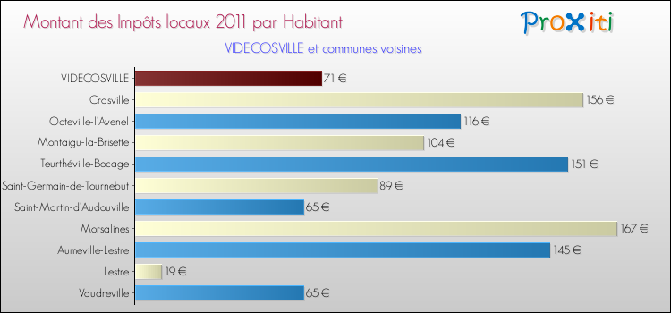 Montant des impôts locaux par Habitant pour VIDECOSVILLE et les communes proches Comparaison des impôts locaux par habitant pour VIDECOSVILLE et les communes voisines