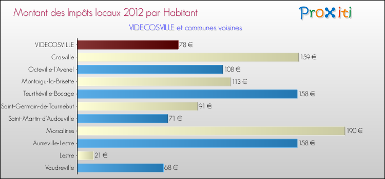Montant des impôts locaux par Habitant pour VIDECOSVILLE et les communes proches Comparaison des impôts locaux par habitant pour VIDECOSVILLE et les communes voisines