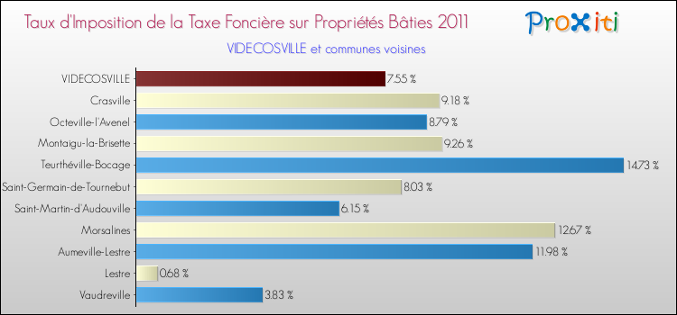 Taux d'imposition de la taxe foncière sur le bati 2011 pour VIDECOSVILLE et les communes proches Comparaison des taux d'imposition de la taxe foncière sur le bati 2011 pour VIDECOSVILLE et les communes voisines