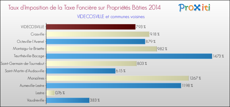 Taux d'imposition de la taxe foncière sur le bati 2014 pour VIDECOSVILLE et les communes proches Comparaison des taux d'imposition de la taxe foncière sur le bati 2014 pour VIDECOSVILLE et les communes voisines
