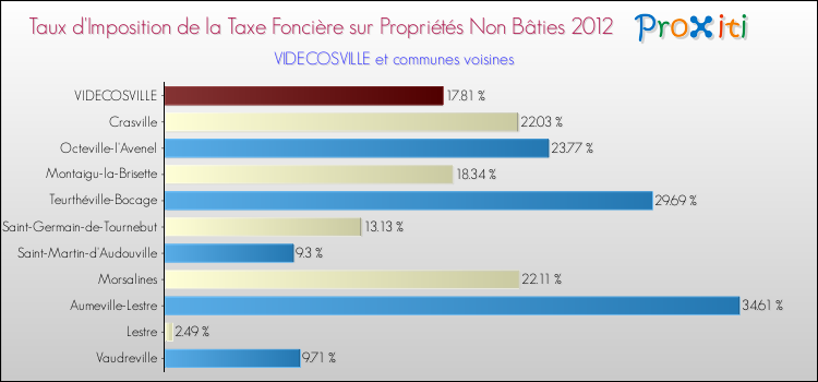 Taux d'imposition de la taxe foncière sur les immeubles et terrains non batis 2012 pour VIDECOSVILLE et les communes proches Comparaison des taux d'imposition de la taxe foncière sur les immeubles et terrains non batis 2012 pour VIDECOSVILLE et les communes voisines