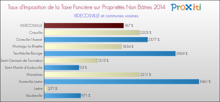 Taux d'imposition de la taxe foncière sur les immeubles et terrains non batis 2014 pour VIDECOSVILLE et les communes proches Comparaison des taux d'imposition de la taxe foncière sur les immeubles et terrains non batis 2014 pour VIDECOSVILLE et les communes voisines