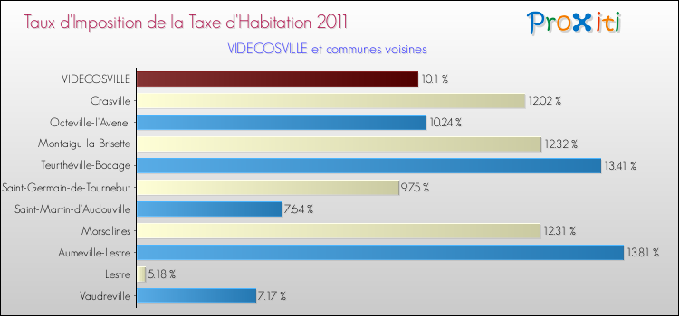 Taux d'imposition de la taxe d'habitation 2011 pour VIDECOSVILLE et les communes proches Comparaison des taux d'imposition de la taxe d'habitation 2011 pour VIDECOSVILLE et les communes voisines