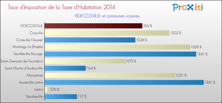 Taux d'imposition de la taxe d'habitation 2014 pour VIDECOSVILLE et les communes proches Comparaison des taux d'imposition de la taxe d'habitation 2014 pour VIDECOSVILLE et les communes voisines