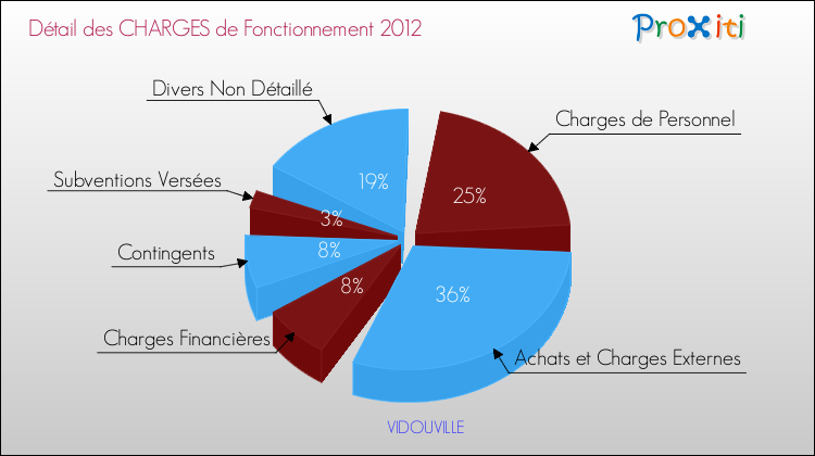 Décomposition des Charges de Fonctionnement 2012 de la commune de VIDOUVILLE Charges de Fonctionnement 2012 pour la commune de VIDOUVILLE