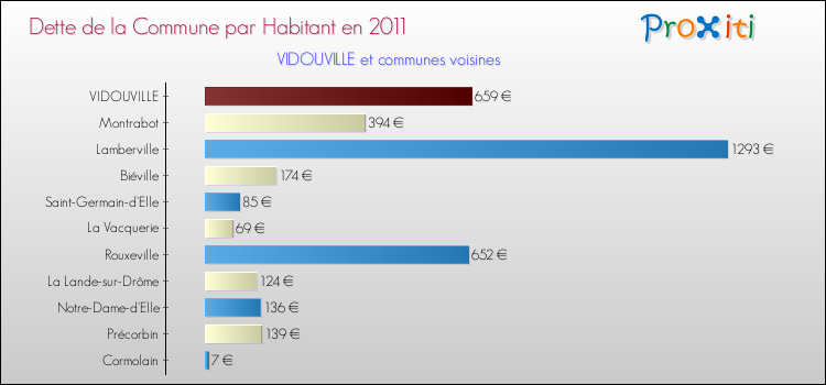 Dette par habitant de la commune en 2011 pour VIDOUVILLE et les communes proches Comparaison de la dette par habitant de la commune en 2011 pour VIDOUVILLE et les communes voisines
