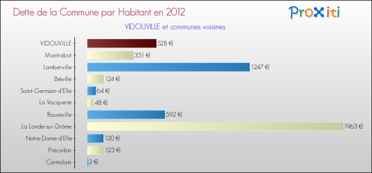Dette par habitant de la commune en 2012 pour VIDOUVILLE et les communes proches Comparaison de la dette par habitant de la commune en 2012 pour VIDOUVILLE et les communes voisines
