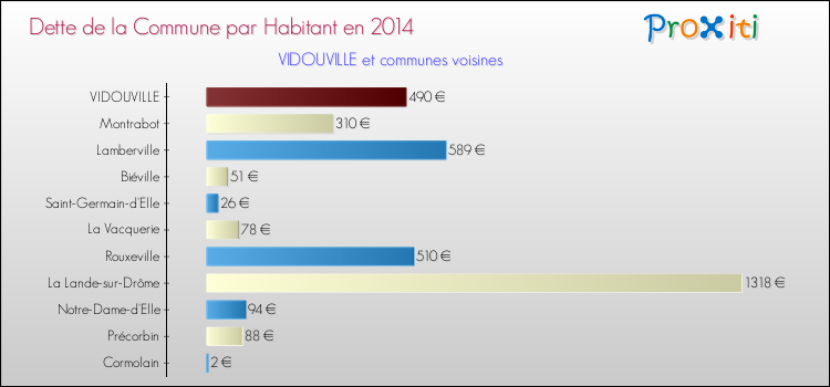 Dette par habitant de la commune en 2014 pour VIDOUVILLE et les communes proches Comparaison de la dette par habitant de la commune en 2014 pour VIDOUVILLE et les communes voisines