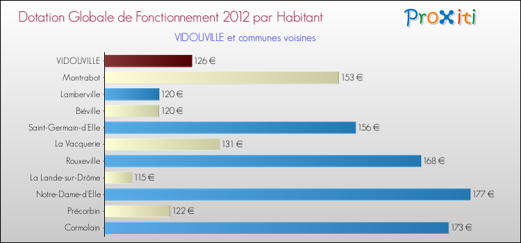 Montant des dotations globales de fonctionnement DGF par Habitant pour VIDOUVILLE et les communes proches Comparaison des des dotations globales de fonctionnement DGF par habitant pour VIDOUVILLE et les communes voisines