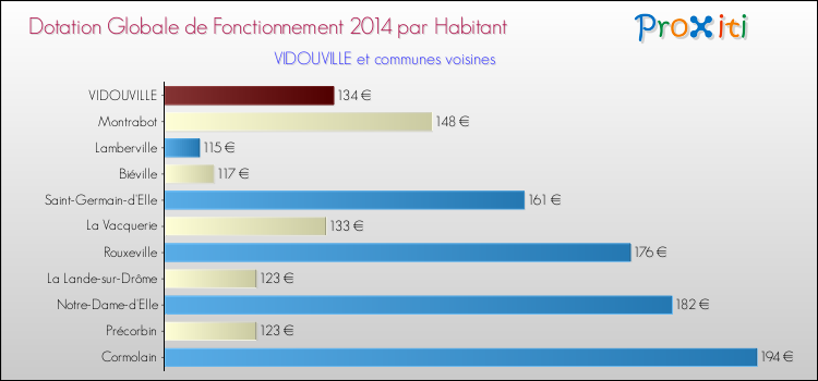 Montant des dotations globales de fonctionnement DGF par Habitant pour VIDOUVILLE et les communes proches en 2014. Comparaison des des dotations globales de fonctionnement DGF par habitant pour VIDOUVILLE et les communes voisines en 2014.