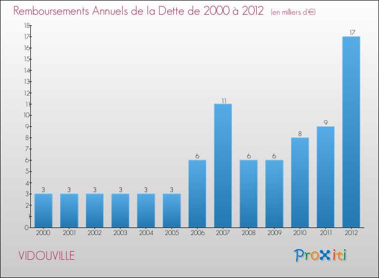 Evolution de l'annuité de la dette pour la commune de VIDOUVILLE de 2000 à 2012 Annuités de la dette pour VIDOUVILLE de 2000 à 2012