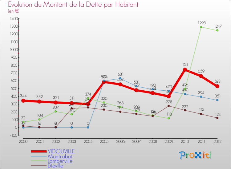 Evolution de la dette par habitant pour la commune de VIDOUVILLE et les communes proches de 2000 à 2012 Comparaison de la dette par habitant pour VIDOUVILLE et les communes voisines de 2000 à 2012