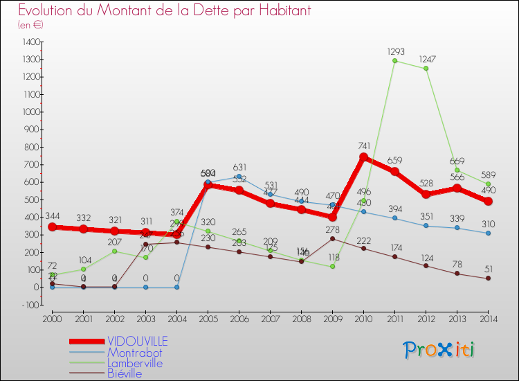 Evolution de la dette par habitant pour la commune de VIDOUVILLE et les communes proches de 2000 à 2014 Comparaison de la dette par habitant pour VIDOUVILLE et les communes voisines de 2000 à 2014