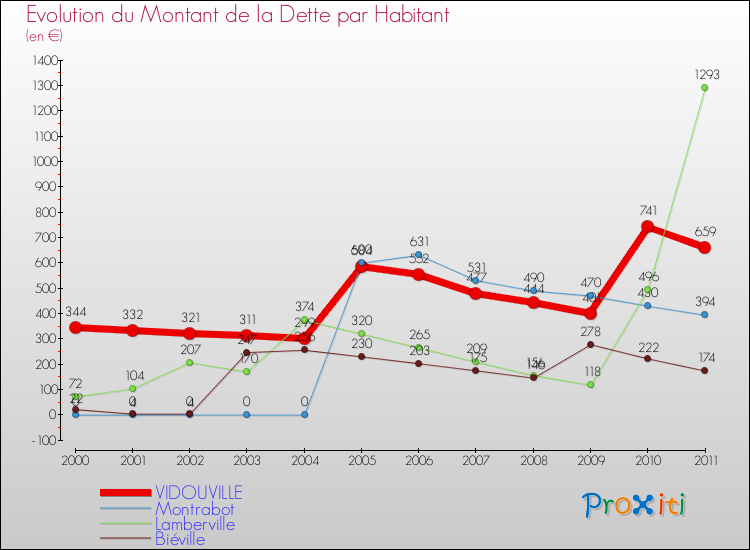 Evolution de la dette par habitant pour la commune de VIDOUVILLE et les communes proches Comparaison de la dette par habitant pour VIDOUVILLE et les communes voisines