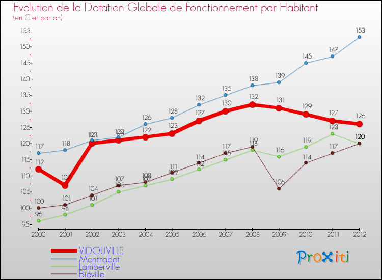 Evolution et montant de la dotation globale de fonctionnement par Habitant pour VIDOUVILLE et les communes proches Comparaison des dotations globales de fonctionnement par habitant pour VIDOUVILLE et les communes voisines