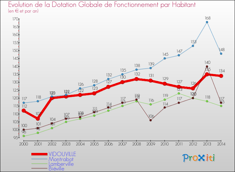 Evolution et montant de la dotation globale de fonctionnement par Habitant pour VIDOUVILLE et les communes proches de 2000 à 2014. Comparaison des dotations globales de fonctionnement par habitant pour VIDOUVILLE et les communes voisines de 2000 à 2014.