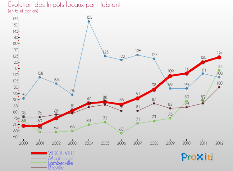 Evolution et montant des impôts locaux par Habitant pour VIDOUVILLE et les communes proches Comparaison des impôts locaux par habitant pour VIDOUVILLE et les communes voisines