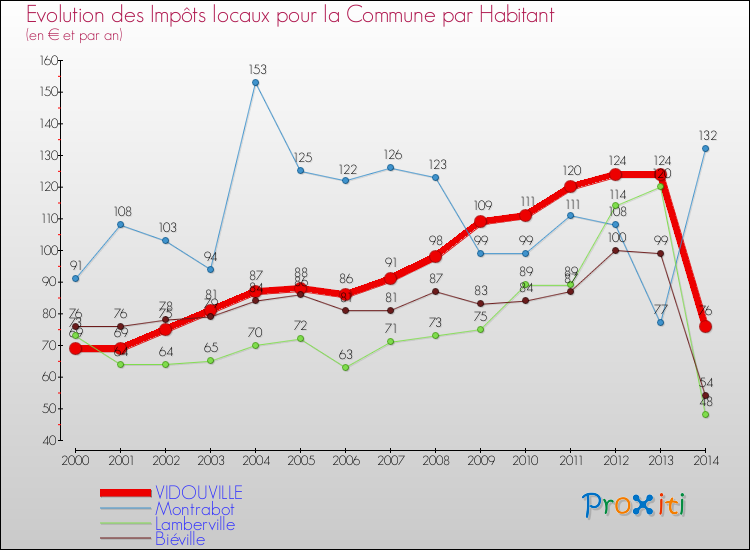 Evolution et montant des impôts locaux par Habitant pour VIDOUVILLE et les communes proches de 2000 à 2014 Comparaison des impôts locaux par habitant pour VIDOUVILLE et les communes voisines de 2000 à 2014