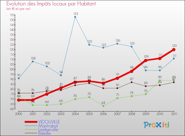 Evolution et montant des impôts locaux par Habitant pour VIDOUVILLE et les communes proches Comparaison des impôts locaux par habitant pour VIDOUVILLE et les communes voisines