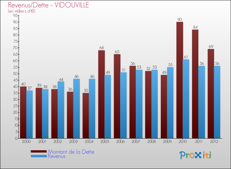 Evolution comparée de la dette et des revenus pour la commune de VIDOUVILLE de 2000 à 2012 Comparaison de la dette et des revenus pour VIDOUVILLE de 2000 à 2012