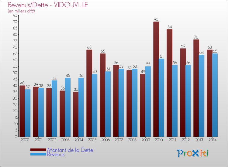 Evolution comparée de la dette et des revenus pour la commune de VIDOUVILLE de 2000 à 2014 Comparaison de la dette et des revenus pour VIDOUVILLE de 2000 à 2014