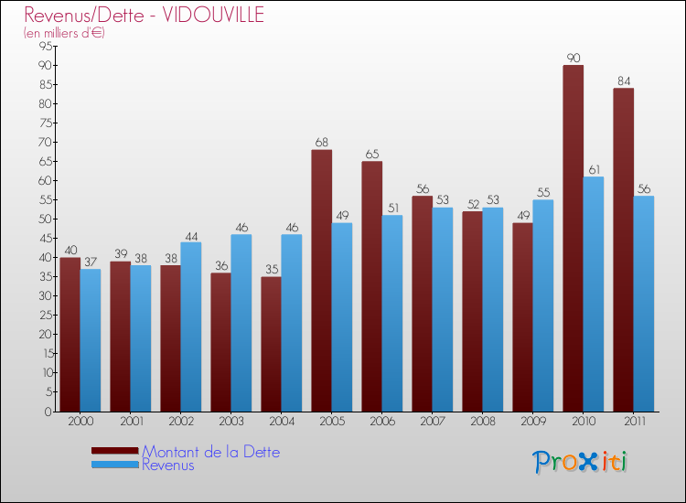 Evolution comparée de la dette et des revenus pour la commune de VIDOUVILLE de 2000 à 2011 Comparaison de la dette et des revenus pour VIDOUVILLE de 2000 à 2011