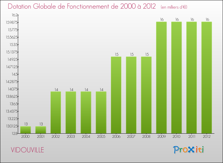 Evolution du montant de la Dotation Globale de Fonctionnement pour la commune de VIDOUVILLE de 2000 à 2012 Evolution du montant de la Dotation Globale de Fonctionnement pour VIDOUVILLE de 2000 à 2012
