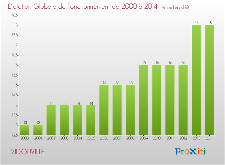 Evolution du montant de la Dotation Globale de Fonctionnement pour la commune de VIDOUVILLE de 2000 à 2014 Evolution du montant de la Dotation Globale de Fonctionnement pour VIDOUVILLE de 2000 à 2014