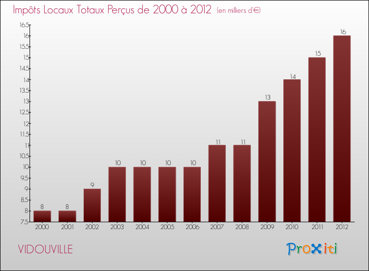 Evolution des Impôts Locaux pour la commune de VIDOUVILLE de 2000 à 2012 Evolution des Impôts Locaux pour VIDOUVILLE de 2000 à 2012