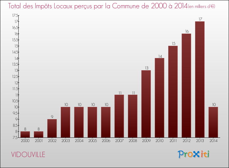 Evolution des Impôts Locaux pour la commune de VIDOUVILLE de 2000 à 2014 Evolution des Impôts Locaux pour VIDOUVILLE de 2000 à 2014