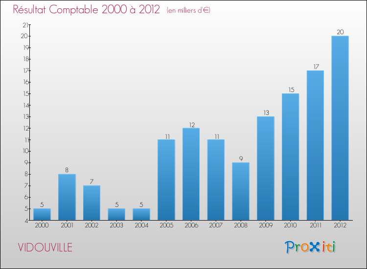 Evolution du résultat comptable pour la commune de VIDOUVILLE de 2000 à 2012 Evolution du résultat comptable pour VIDOUVILLE de 2000 à 2012