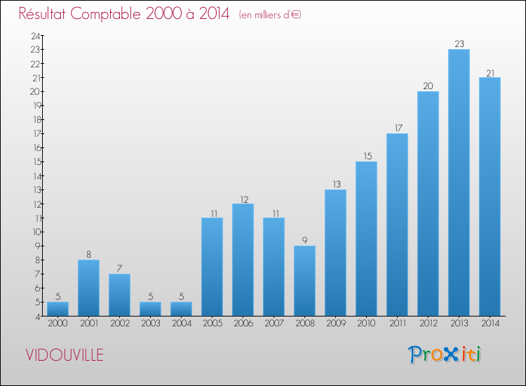 Evolution du résultat comptable pour la commune de VIDOUVILLE de 2000 à 2014 Evolution du résultat comptable pour VIDOUVILLE de 2000 à 2014