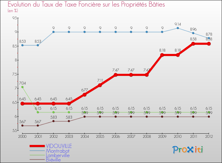 Evolution du taux de la taxe foncière sur le bati pour VIDOUVILLE et les communes proches de 2000 à 2012 Comparaison des taux de taxe foncière sur le bati pour VIDOUVILLE et les communes voisines de 2000 à 2012