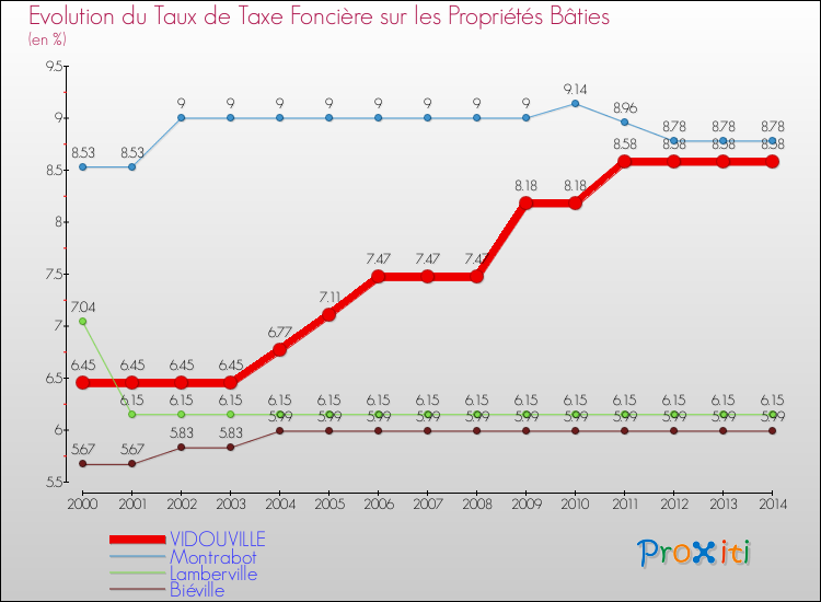 Evolution du taux de la taxe foncière sur le bati pour VIDOUVILLE et les communes proches de 2000 à 2014 Comparaison des taux de taxe foncière sur le bati pour VIDOUVILLE et les communes voisines de 2000 à 2014