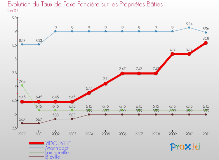 Evolution du taux de la taxe foncière sur le bati pour VIDOUVILLE et les communes proches Comparaison des taux de taxe foncière sur le bati pour VIDOUVILLE et les communes voisines
