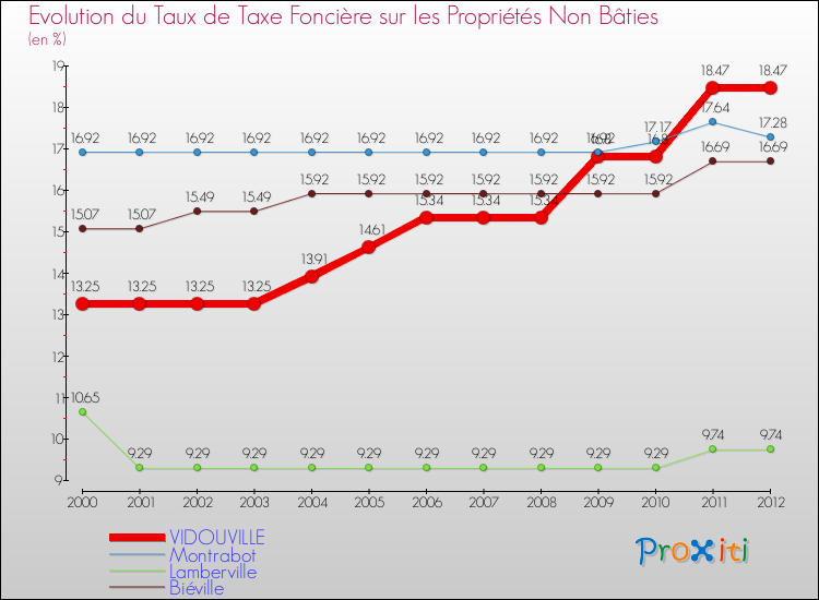 Evolution du taux de la taxe foncière sur les immeubles et terrains non batis pour VIDOUVILLE et les communes proches de 2000 à 2012 Comparaison des taux de la taxe foncière sur les immeubles et terrains non batis pour VIDOUVILLE et les communes voisines de 2000 à 2012
