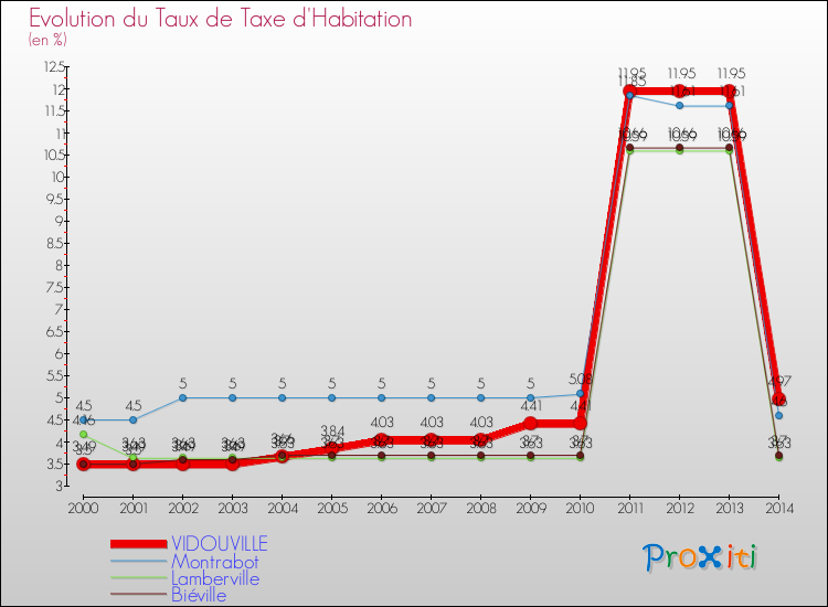 Evolution du taux de la taxe d'habitation pour VIDOUVILLE et les communes proches de 2000 à 2014 Comparaison des taux de la taxe d'habitation pour VIDOUVILLE et les communes voisines de 2000 à 2014