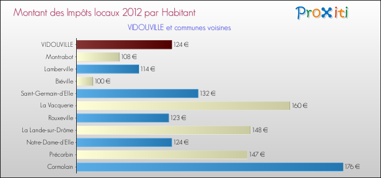 Montant des impôts locaux par Habitant pour VIDOUVILLE et les communes proches Comparaison des impôts locaux par habitant pour VIDOUVILLE et les communes voisines