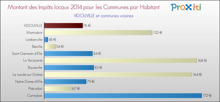 Montant des impôts locaux par Habitant pour VIDOUVILLE et les communes proches en 2014 Comparaison des impôts locaux par habitant pour VIDOUVILLE et les communes voisines en 2014