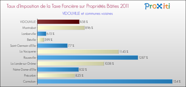 Taux d'imposition de la taxe foncière sur le bati 2011 pour VIDOUVILLE et les communes proches Comparaison des taux d'imposition de la taxe foncière sur le bati 2011 pour VIDOUVILLE et les communes voisines