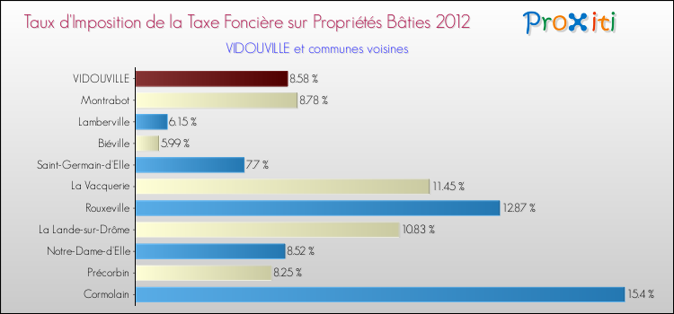 Taux d'imposition de la taxe foncière sur le bati 2012 pour VIDOUVILLE et les communes proches Comparaison des taux d'imposition de la taxe foncière sur le bati 2012 pour VIDOUVILLE et les communes voisines